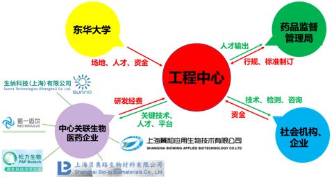 落户东华 上海纳米生物材料与再生医学工程技术研究中心成立